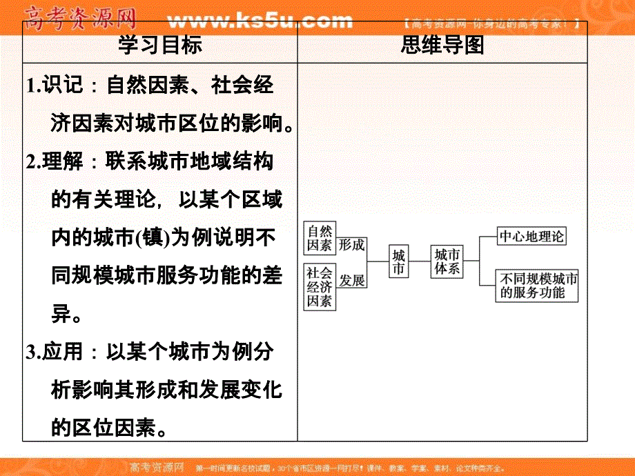 2017版高考地理鲁教版（全国）一轮复习课件：第七单元 第二节城市区位与城市体系 .ppt_第2页