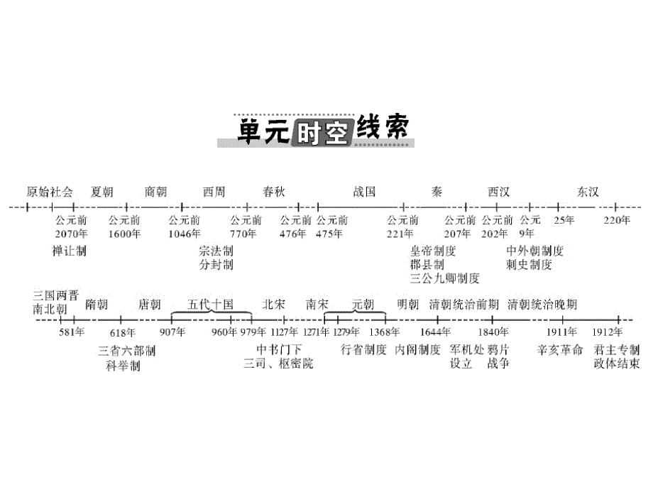 2013年高考风向标高考历史一轮复习课件 必修Ⅰ 第一单元 第1讲 夏商周的政治制度与秦朝中央集权制度的确立.ppt_第2页