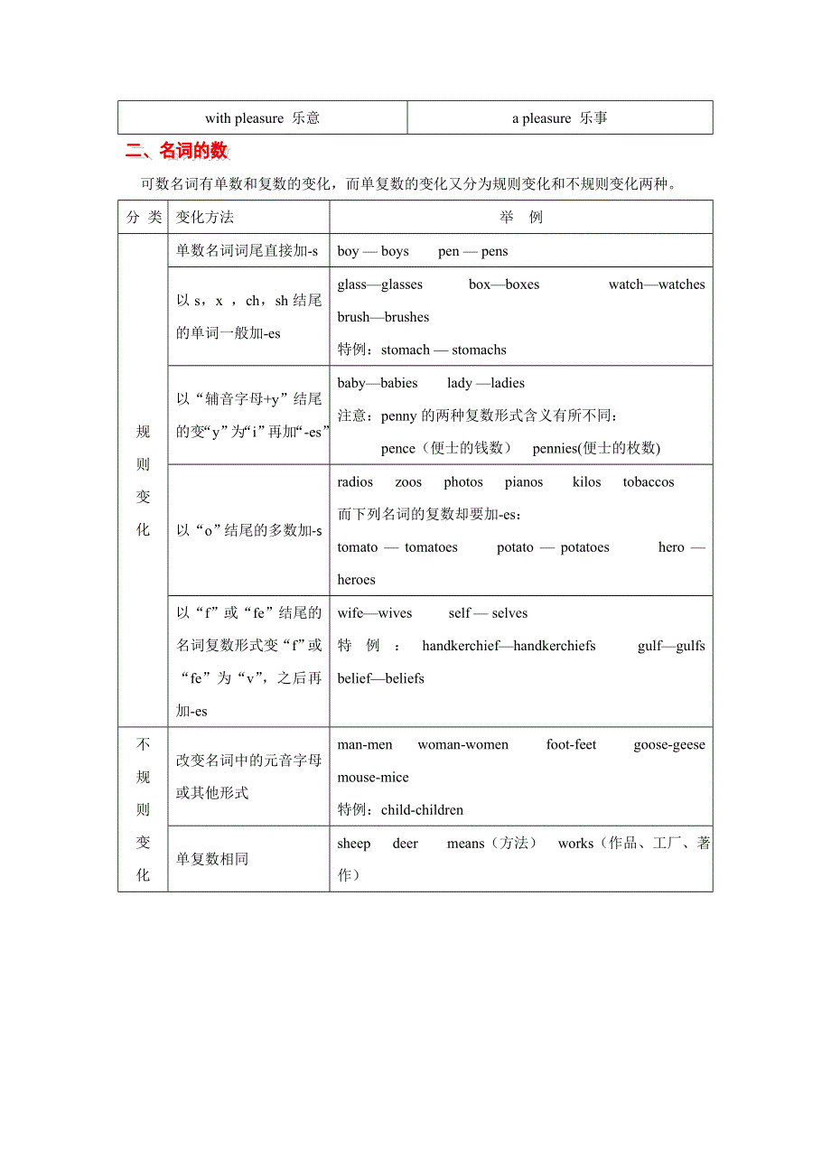 争分夺秒15天 2.名词和主谓一致.doc_第2页