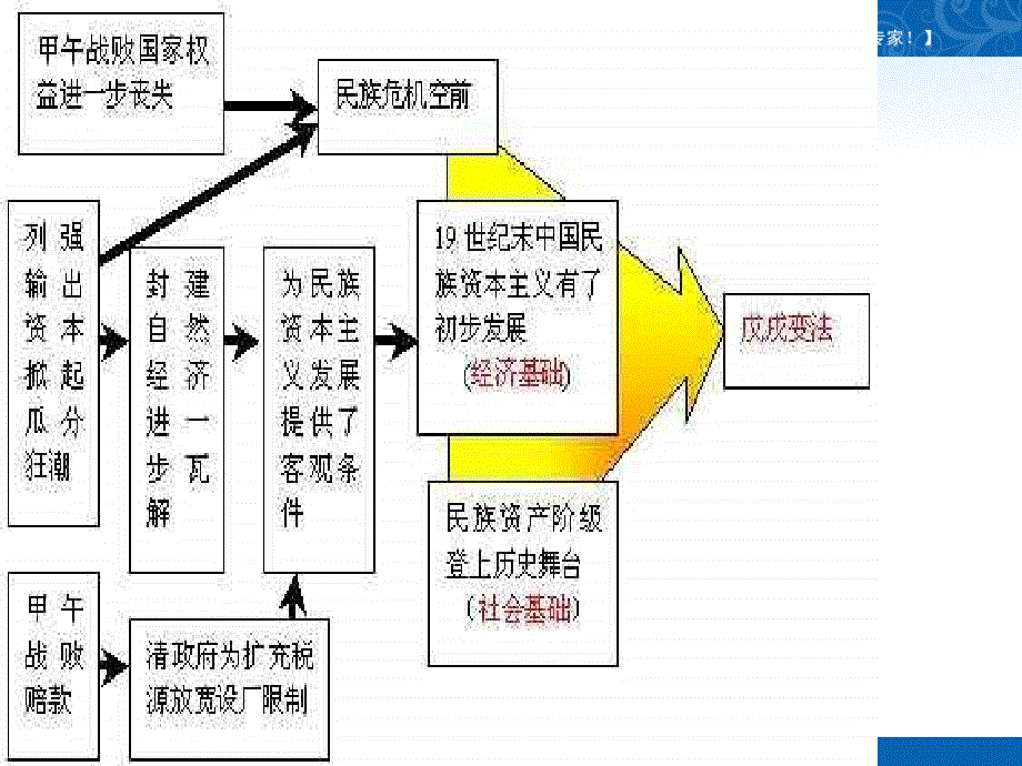 2012年高二历史课件1：专题九 戊戌变法（人民版选修1）.ppt_第3页