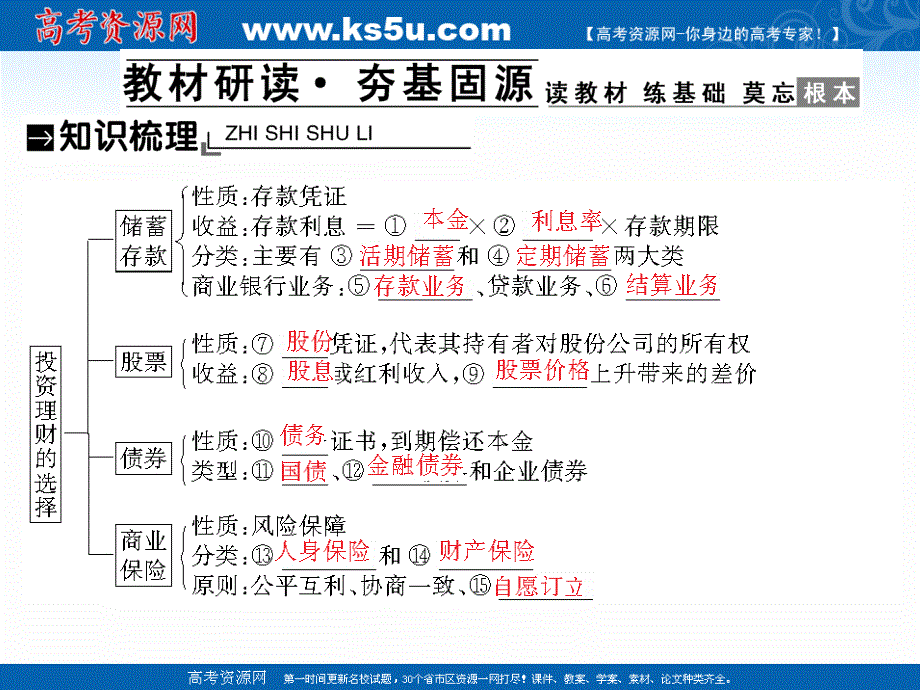 2022届高中人教版政治一轮课件：1-2-6 投资理财的选择 .ppt_第2页