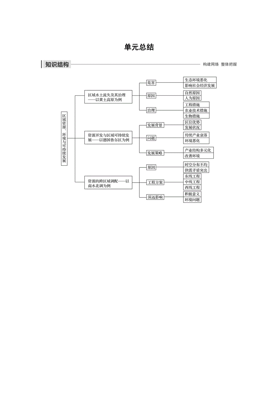 2019-2020版地理同步新导学案鲁教必修三讲义 精练：第三单元 区域资源、环境与可持续发展 单元总结 WORD版含解析.docx_第1页