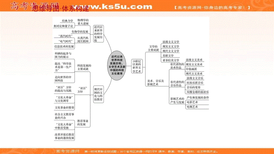 2022届高中历史人教版《统考版》一轮复习课件：单元高效复习 第十五单元 近代以来世界科学的发展历程、文学艺术及新中国的科技文化教育 .ppt_第2页