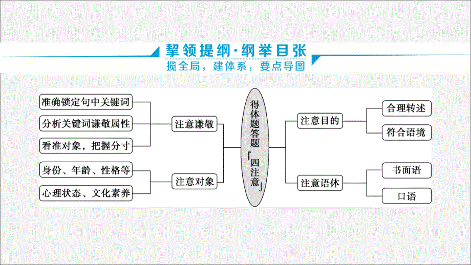 2020新高考语文二轮复习 第四部分 语言文字运用 专题八 针对提升四 传统文化大趋势 语言交际需“得体”——高考得体题备考方略课件.ppt_第3页