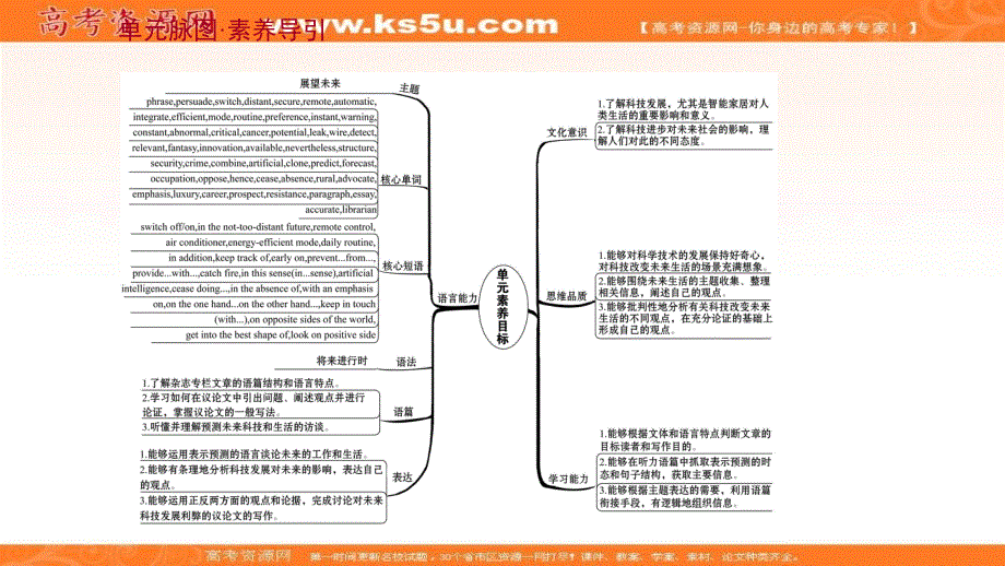 2021-2022学年高中人教版英语选择性必修一课件：UNIT 2　LOOKING INTO THE FUTURE .ppt_第2页