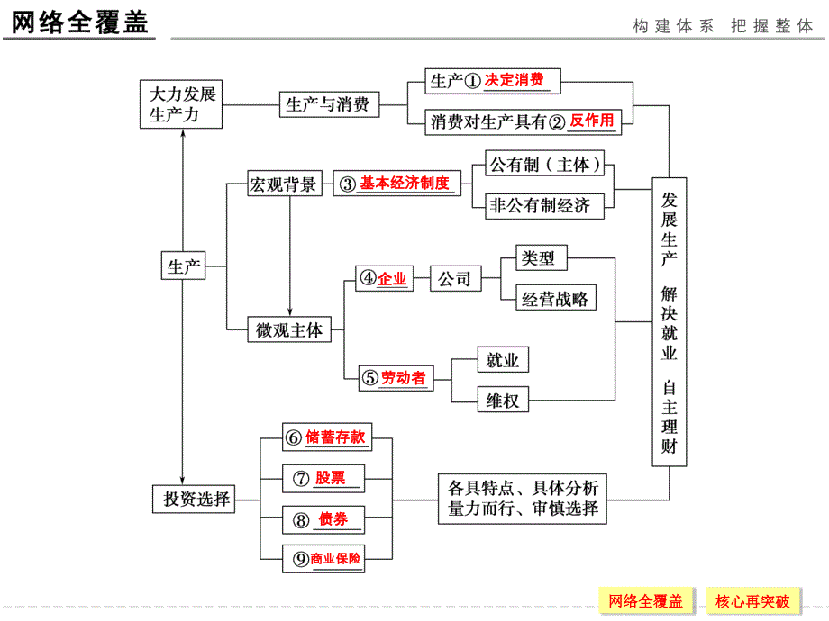 2017版高考政治（江苏专用）一轮复习课件：单元复习课—特色讲座（二）生产、劳动与经营 .ppt_第2页