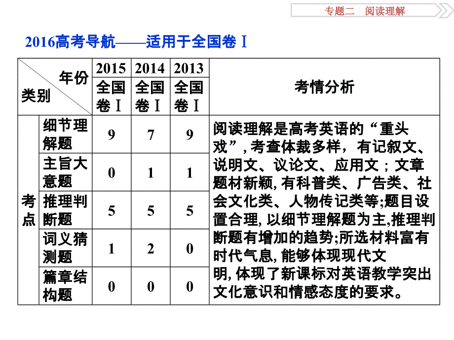 2016版《优化方案》高考英语（新课标全国卷Ⅰ）二轮复习课件：专题二 阅读理解 第一讲 .ppt_第2页