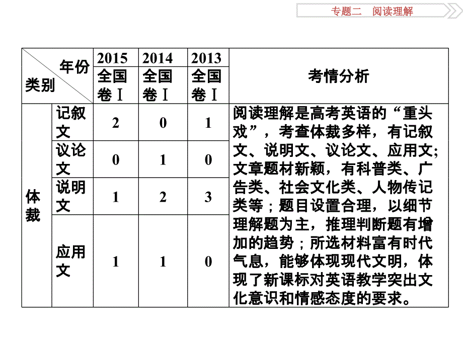 2016版《优化方案》高考英语（新课标全国卷Ⅰ）二轮复习课件：专题二 阅读理解 第一讲 .ppt_第3页