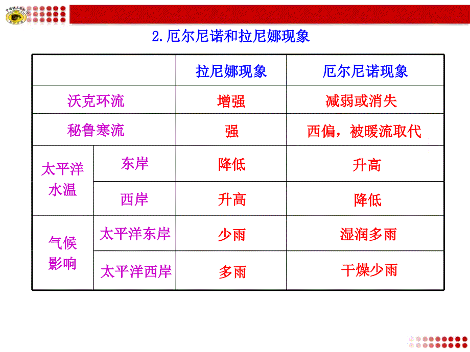 2016版《全程复习方略》高考地理（人教通用）课堂教学课件：知识点十七海洋地理 2.厄尔尼诺和拉尼娜现象.ppt_第1页