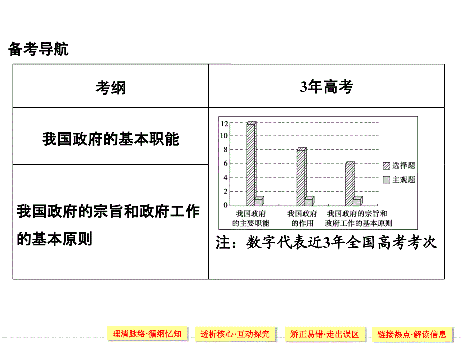 2017版高考政治（江苏专用）一轮复习课件：必修二 第二单元 课时1我国政府是人民的政府 .ppt_第2页