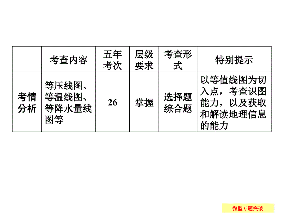 2015届高考地理（鲁教版）一轮总复习配套课件：微专题1　等值线图的判读（共29张PPT）.ppt_第2页