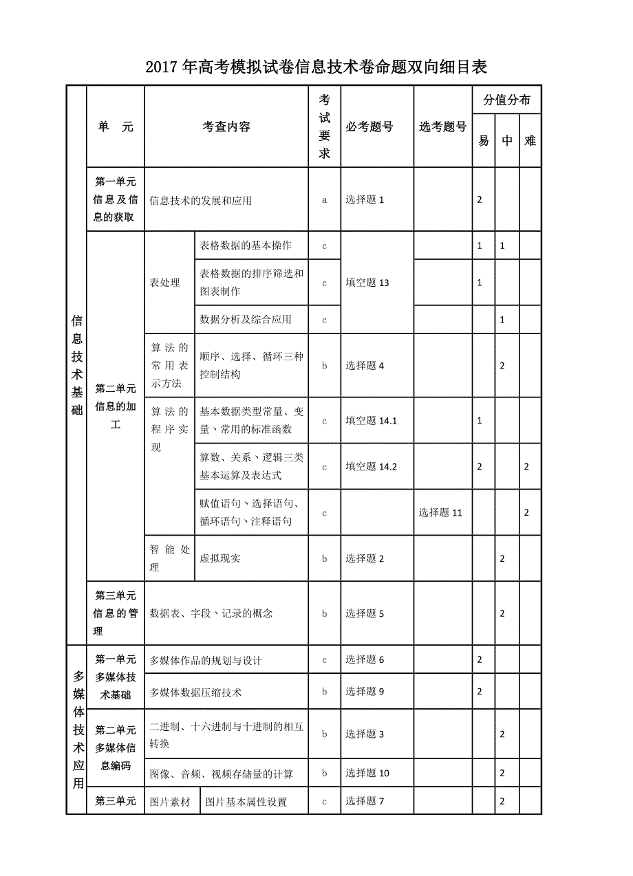 2017年杭州中小学教师教学质量检测卷命题比赛高中技术2017032016200027511 .docx_第2页