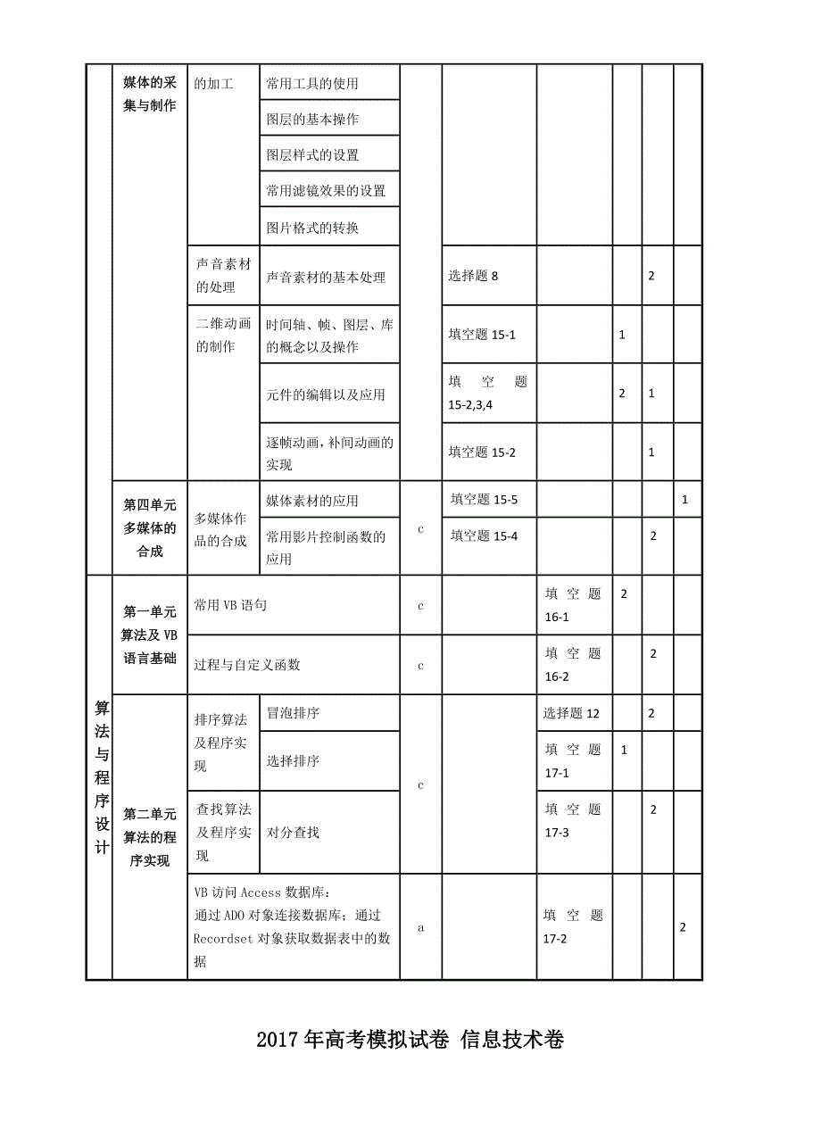 2017年杭州中小学教师教学质量检测卷命题比赛高中技术2017032016200027511 .docx_第3页