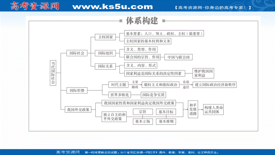 2021新高考政治选择性B方案一轮复习课件：必修2 第四单元 单元整合　备考提能 .ppt_第2页