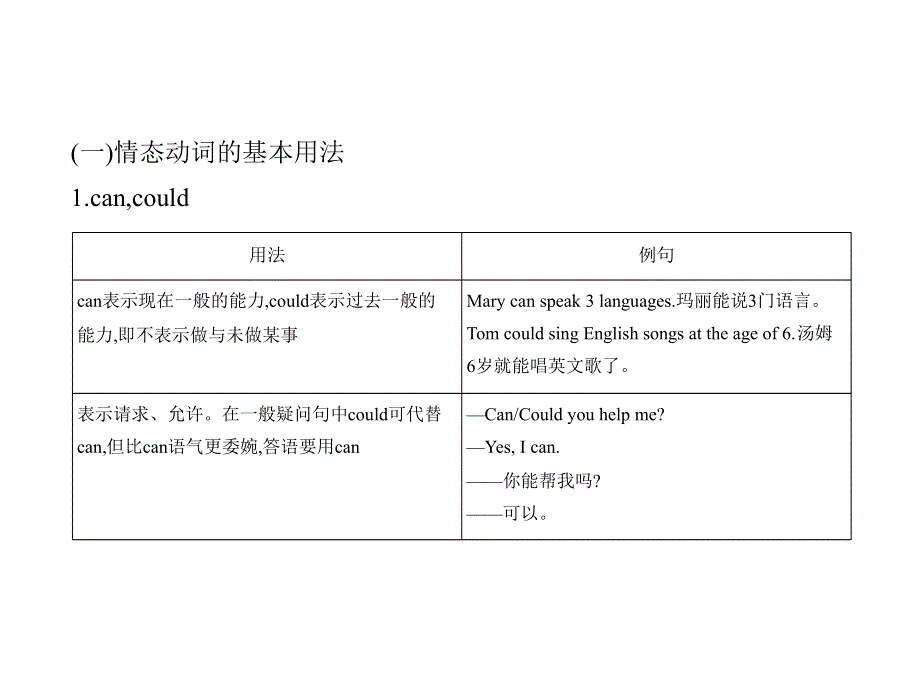 2022版新高考英语一轮总复习A版课件：专题十情态动词和虚拟语气 —课标导航、考点清单 .pptx_第3页