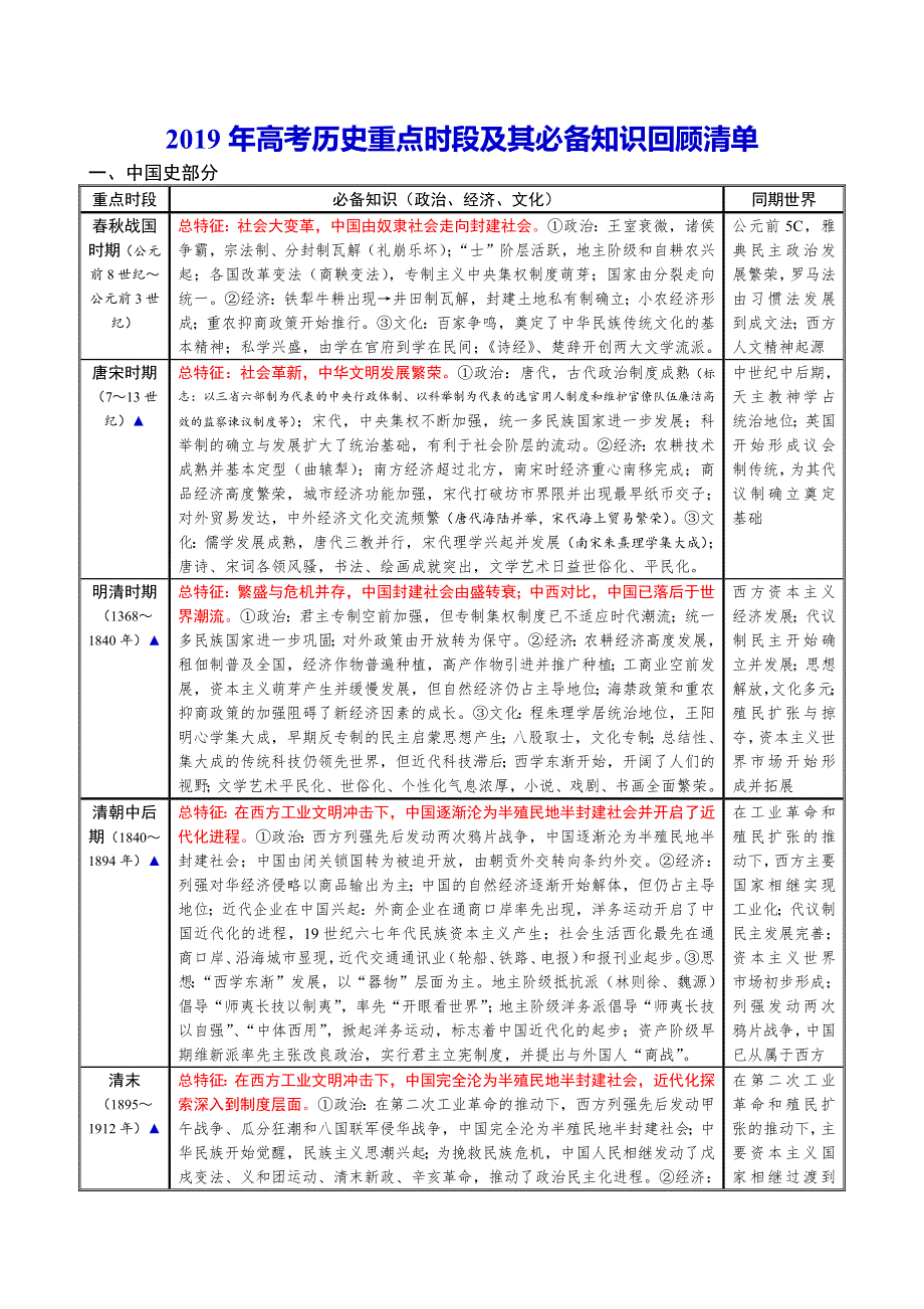 2019年高考考前辅导：历史重点时段及其必备知识回顾清单 WORD版含答案.docx_第1页