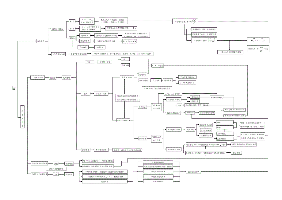 2007届高三物理力学总复习知识系统与方法解析图.doc_第1页