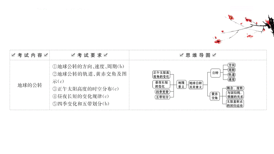 2021版地理名师讲练大一轮复习方略浙江专用湘教版课件：1-4 地球公转及其地理意义 .ppt_第3页