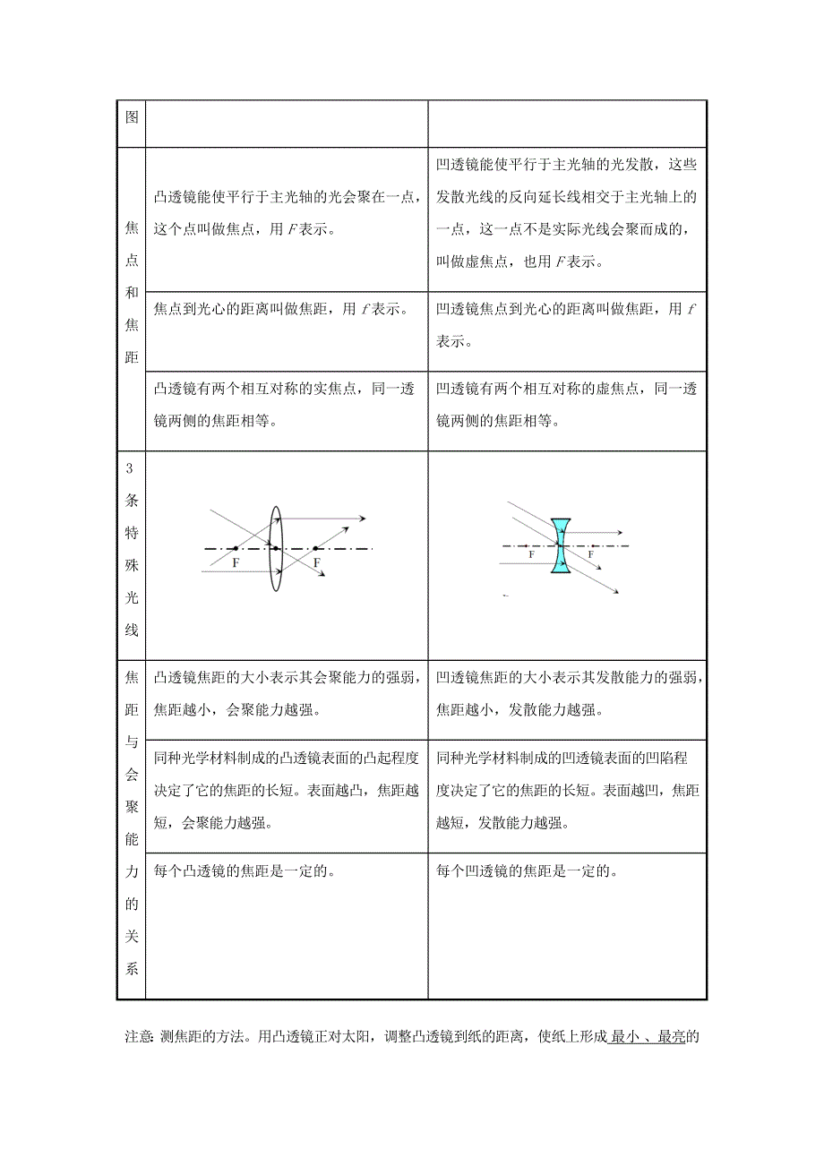 2020-2021学年八年级物理上学期期末复习重难点40讲 第30讲 对两种透镜的理解（含解析） 新人教版.docx_第2页