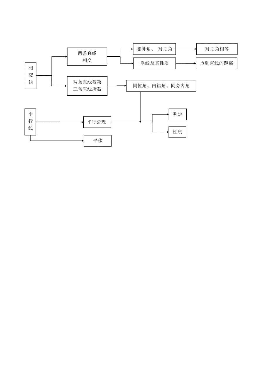 七年级数学下册 第五章 相交线与平行线知识点总结 （新版）新人教版.doc_第2页