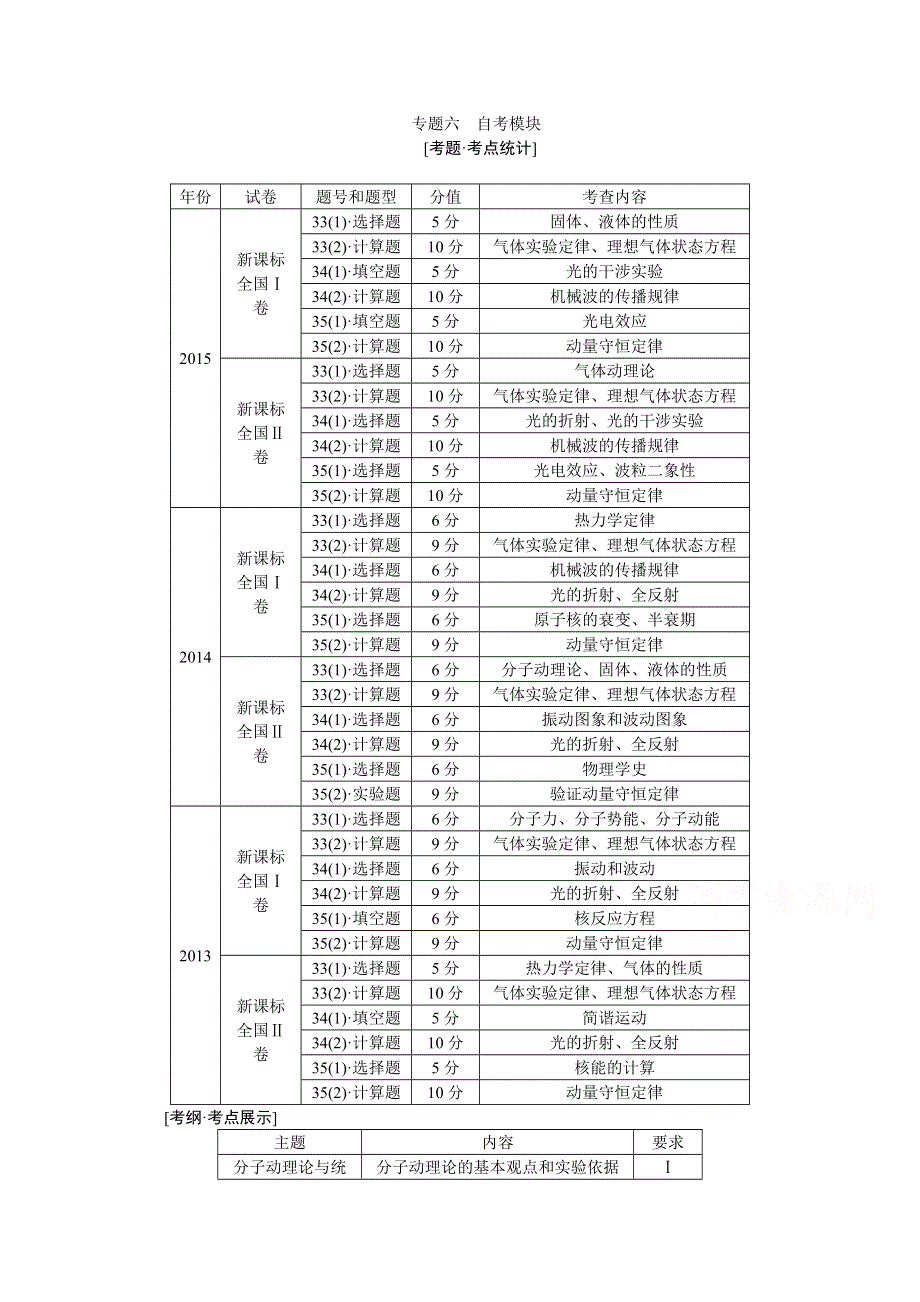 《创新方案》2016届高三物理二轮复习文档：专题六　自考模块 WORD版含解析.doc_第1页