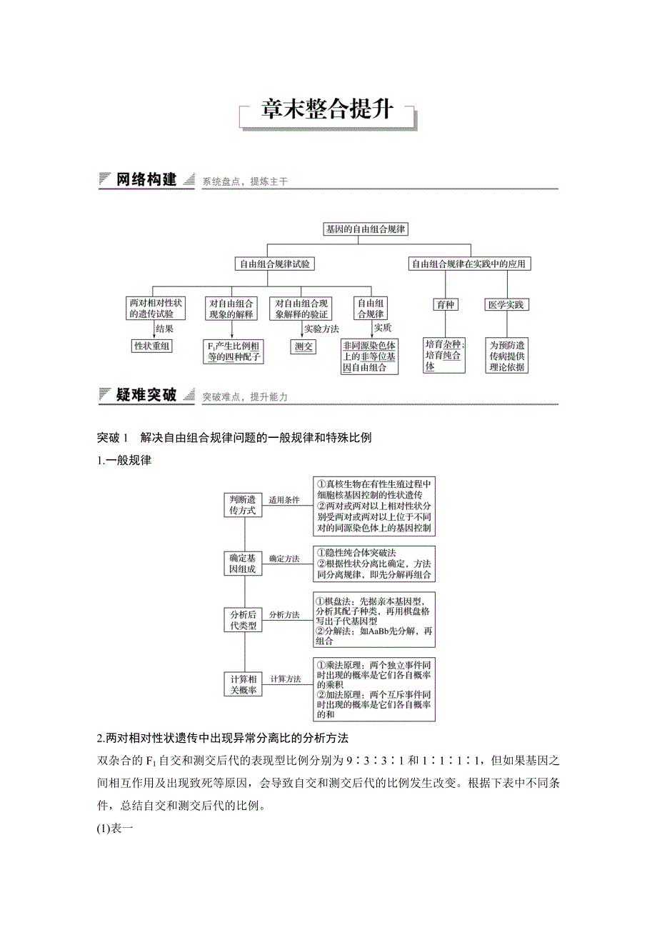 《创新设计》2016-2017高中生物中图版必修2学案：2.2章基因的自由组合规律 整合提升 WORD版含解析.doc_第1页