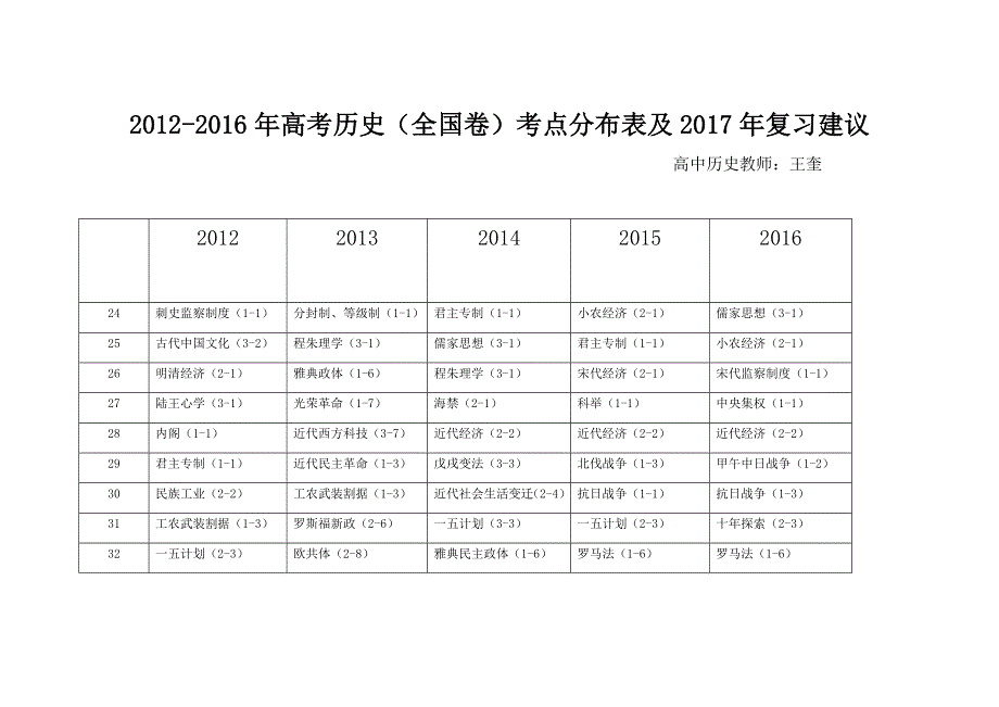 五年（2012-2016）高考历史（全国卷）考点分布表及2017年复习建议-DOC WORD版含答案.docx_第1页