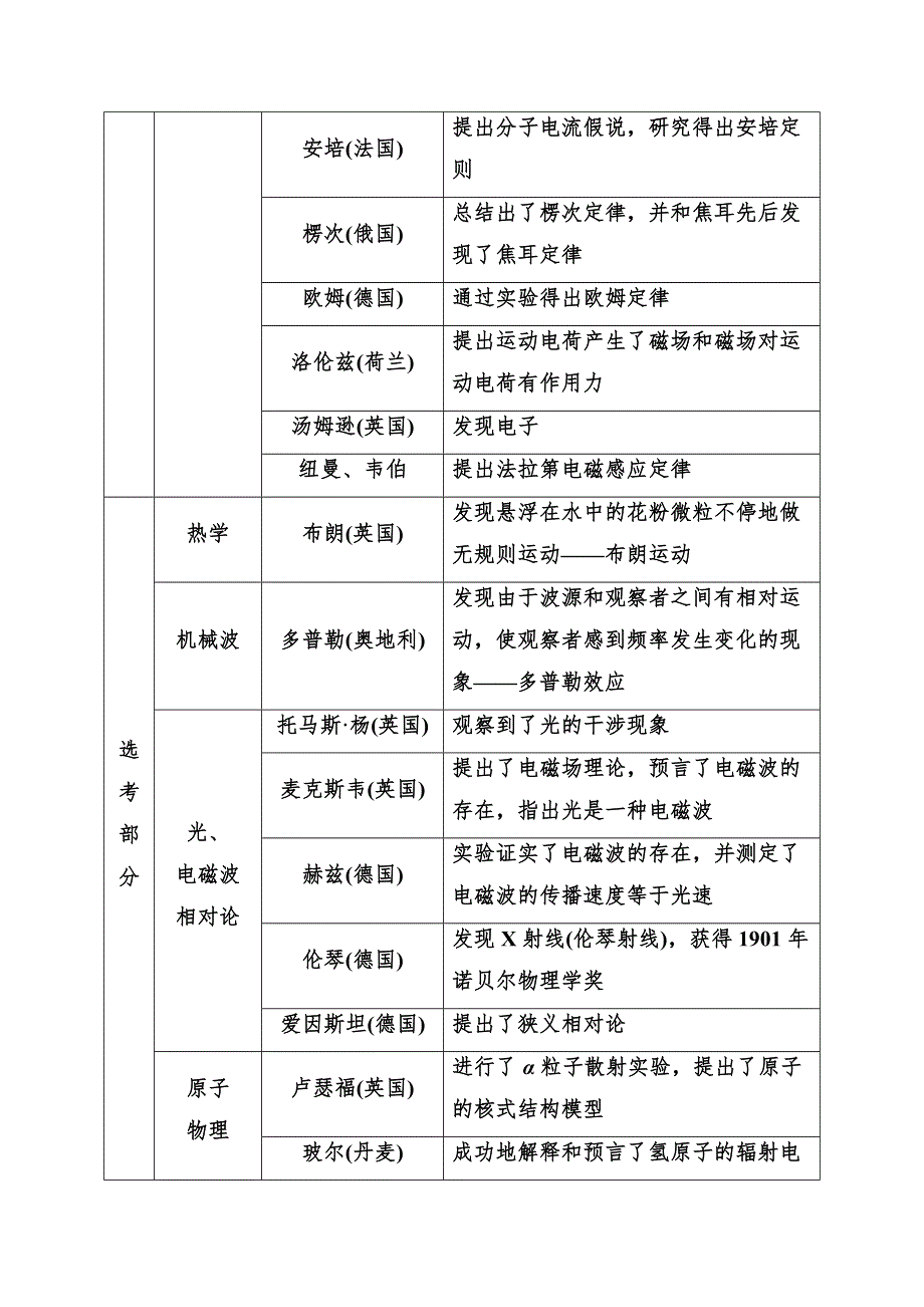 2018届高三物理二轮复习教师用书：考前第1天　物理学史 WORD版含答案.doc_第2页