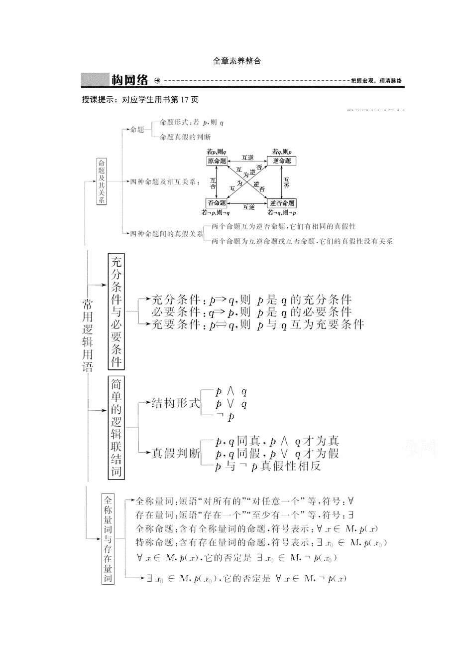 2020-2021学年人教A版数学选修2-1配套学案：第一章　常用逻辑用语 全章素养整合 WORD版含解析.doc_第1页