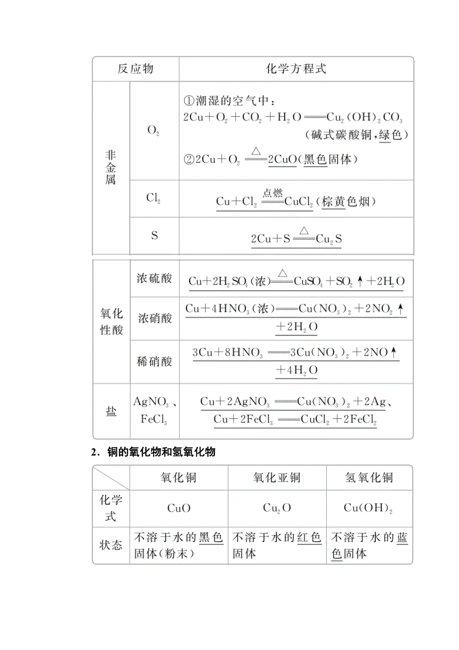 2018届高考化学大一轮复习教师用书：第3章 第4节 考点1　铜及其化合物 WORD版含解析.doc_第2页