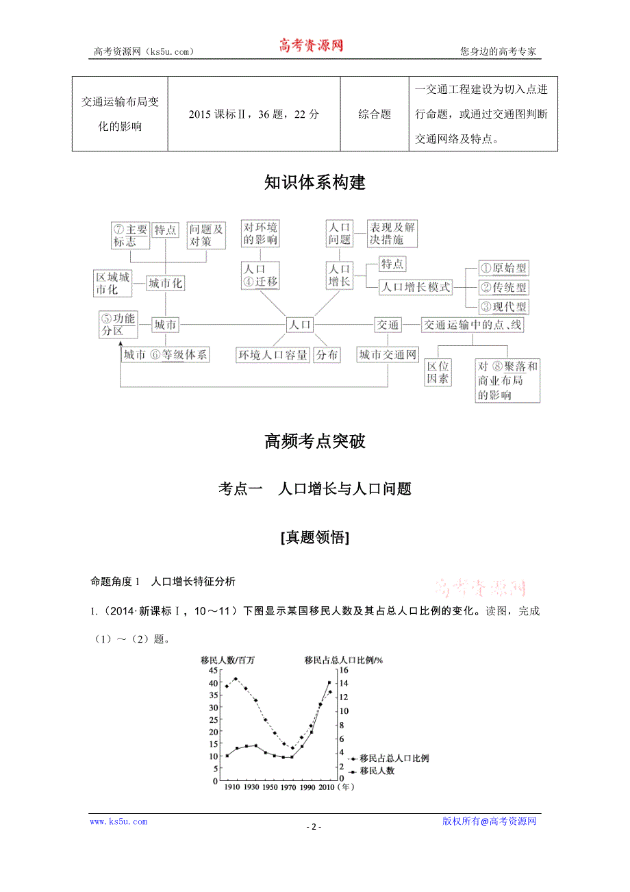 《创新设计》2016届高考地理二轮复习 第二部分 专题七 人口、城市和交通 讲义.doc_第2页