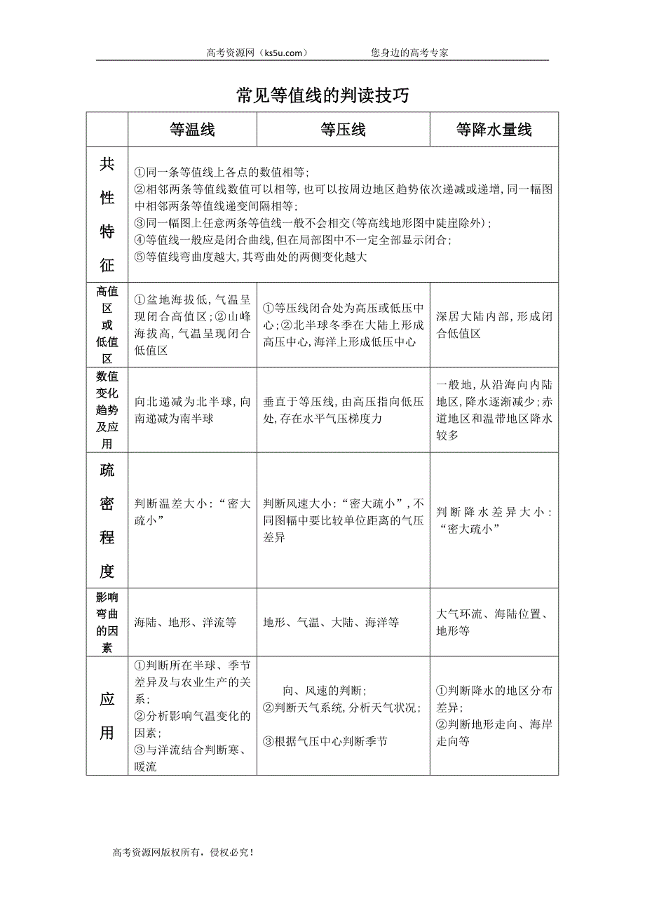 2020届浙江省宁海县正学中学地理复习知识点：常见等值线图的判读技巧 WORD版含答案.doc_第1页