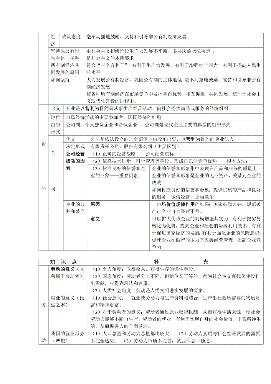 2011高考政治二轮复习【专题13】生产、劳动与经营（知识再现 考点扫描 考题训练）.doc_第2页