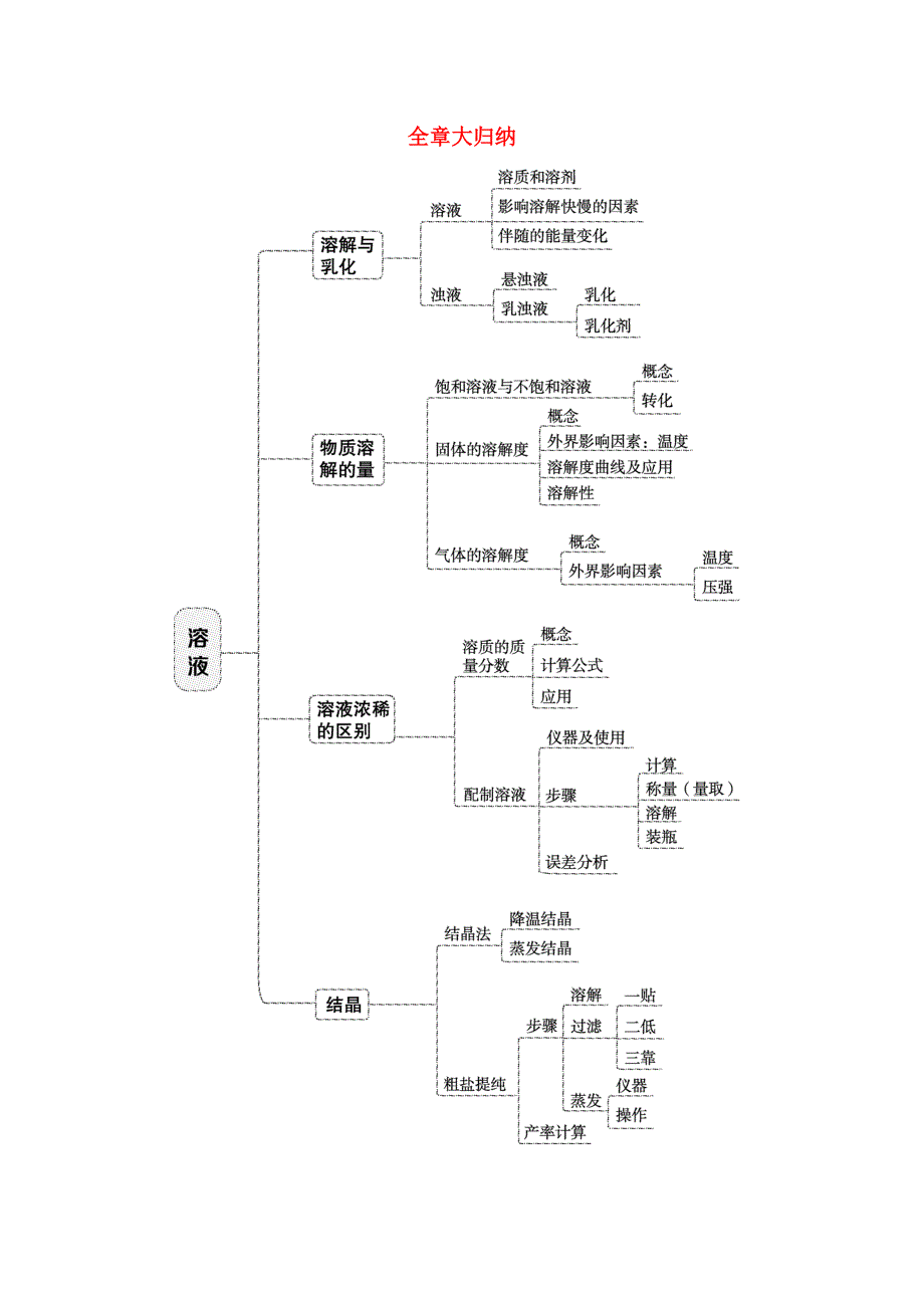 2022九年级化学下册 第七章 溶液全章大归纳（新版）粤教版.doc_第1页