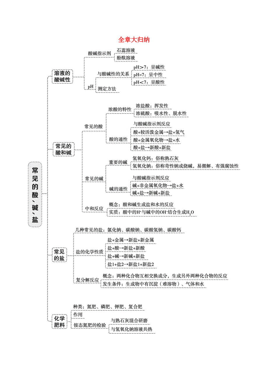 2022九年级化学下册 第八章 常见的酸、碱、盐全章大归纳（新版）粤教版.doc_第1页