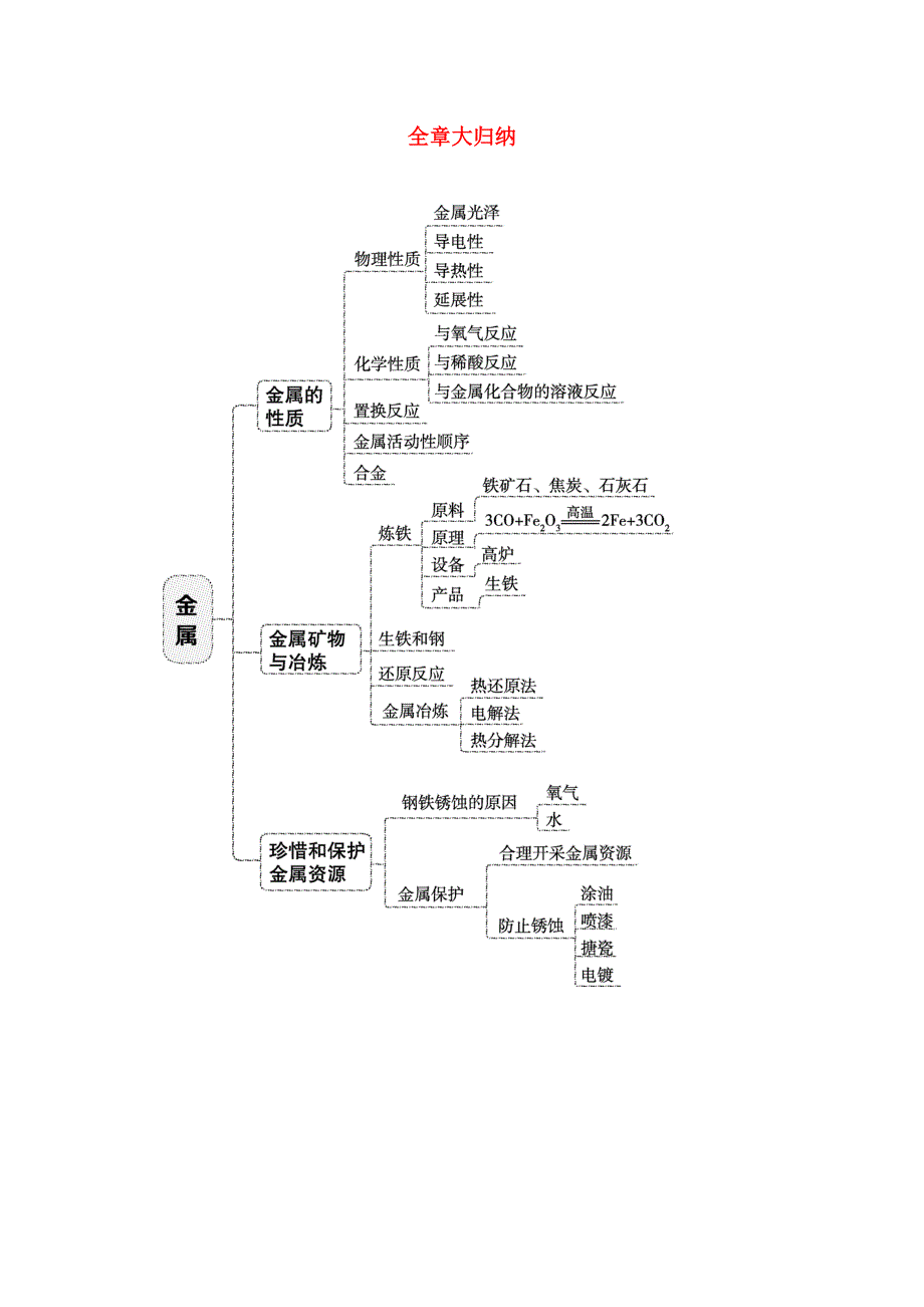 2022九年级化学下册 第六章 金属全章大归纳（新版）粤教版.doc_第1页