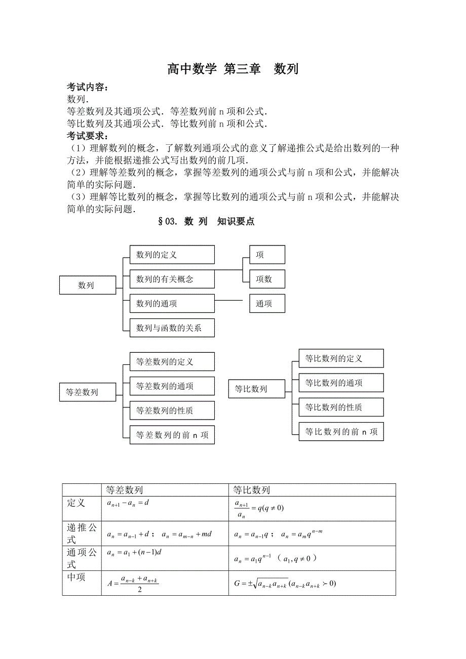 2011届高考数学必看之-知识点总结 数列.doc_第1页