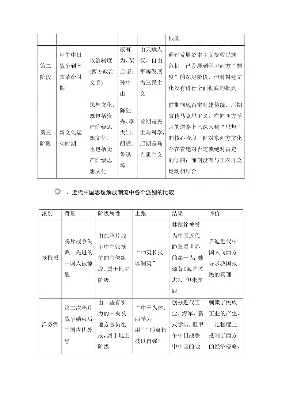 2020历史同步导学提分教程人民必修三讲义：专题三 专题知识整合 WORD版含答案.docx_第2页