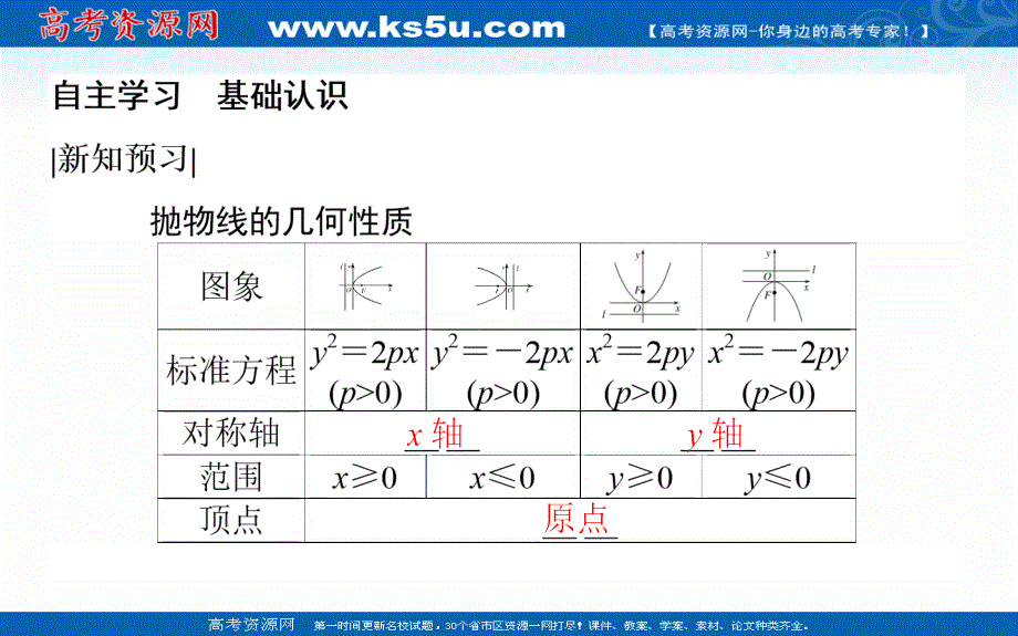 2020-2021学年高中数学人教A版选修2-1课件：2-4-2 抛物线的简单几何性质 .ppt_第3页