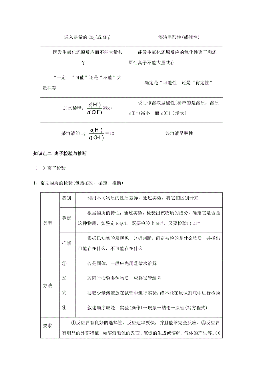 2020-2021学年高考化学一轮复习 第7讲 离子共存 离子的检验和推断知识点讲解（含解析）.docx_第3页