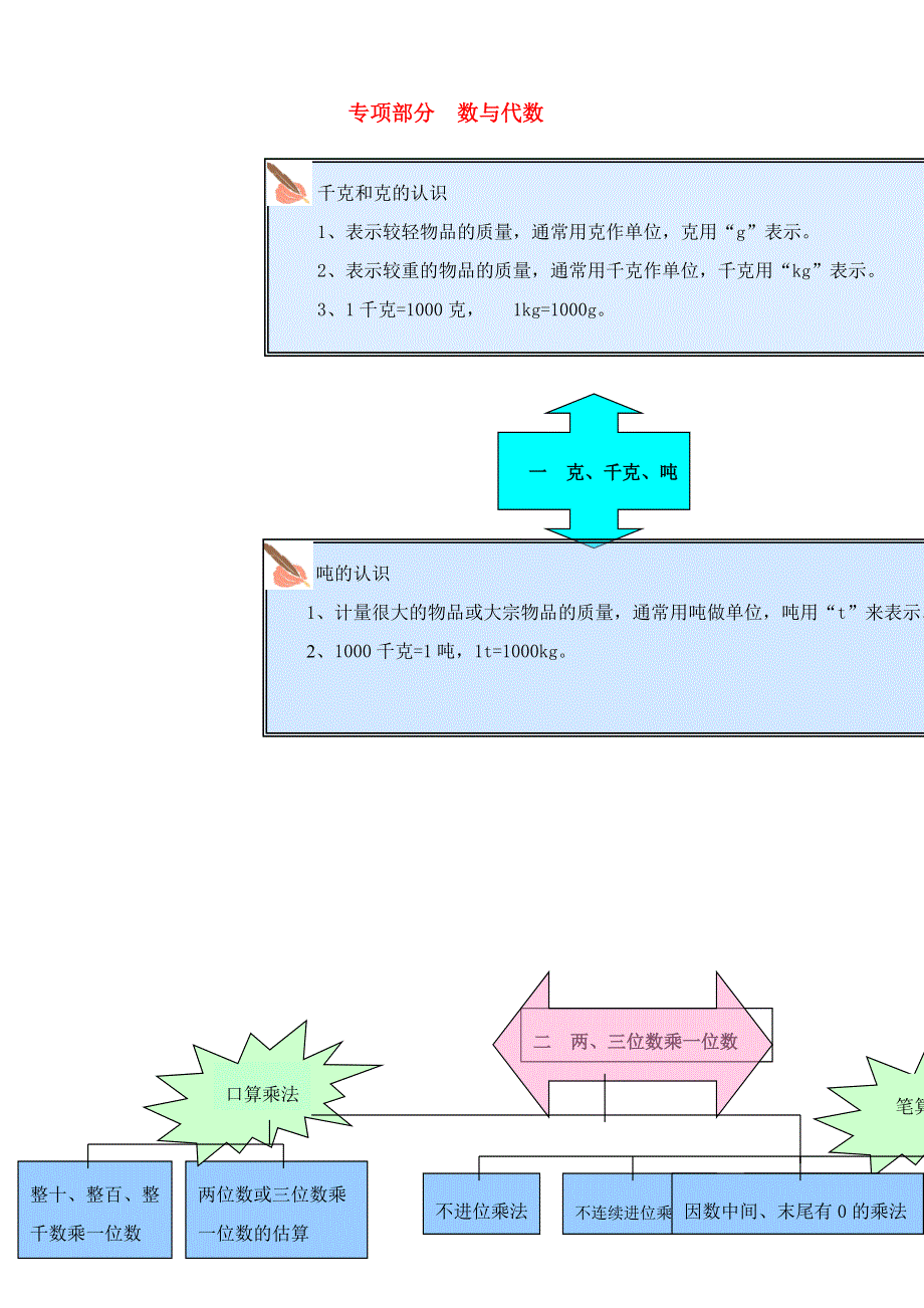 三年级数学上册 教材梳理 数与代数 青岛版.doc_第1页