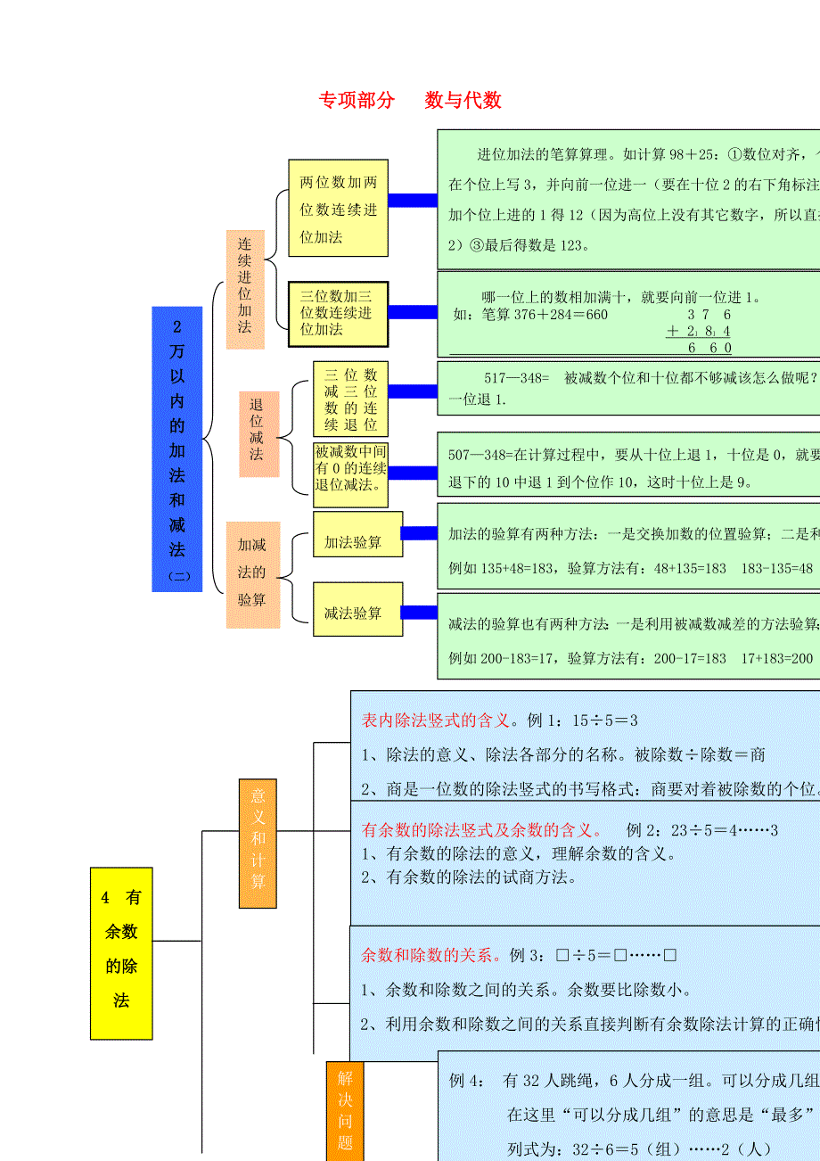 三年级数学上册 教材梳理 数与代数 新人教版.doc_第1页