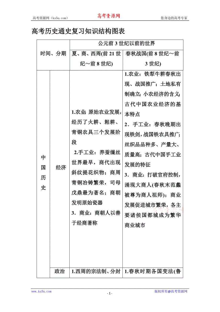 2013届历史一轮复习资料二 高考历史通史复习知识结构图表（岳麓版）.doc_第1页