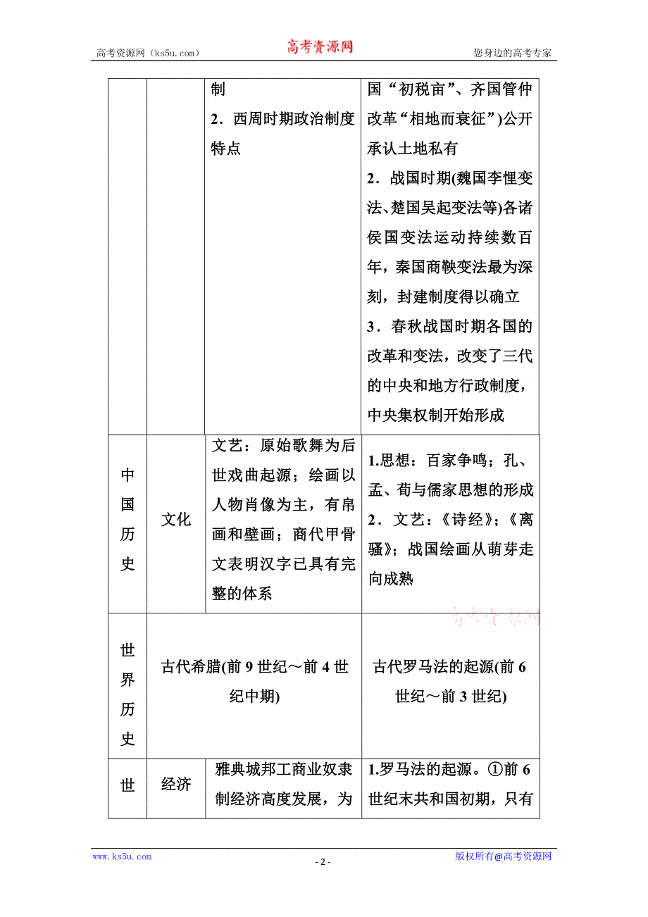 2013届历史一轮复习资料二 高考历史通史复习知识结构图表（岳麓版）.doc_第2页