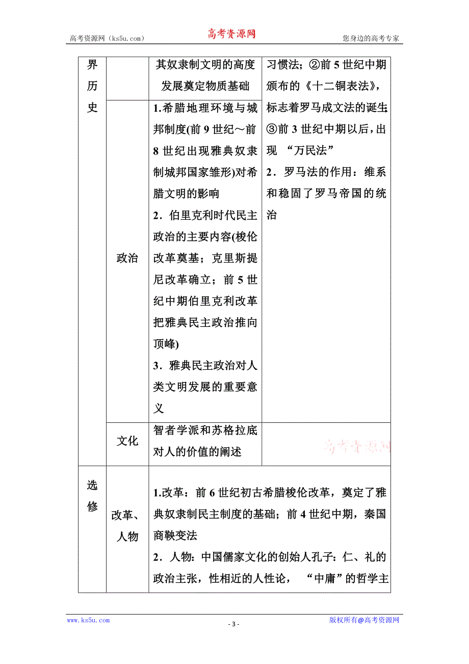 2013届历史一轮复习资料二 高考历史通史复习知识结构图表（岳麓版）.doc_第3页