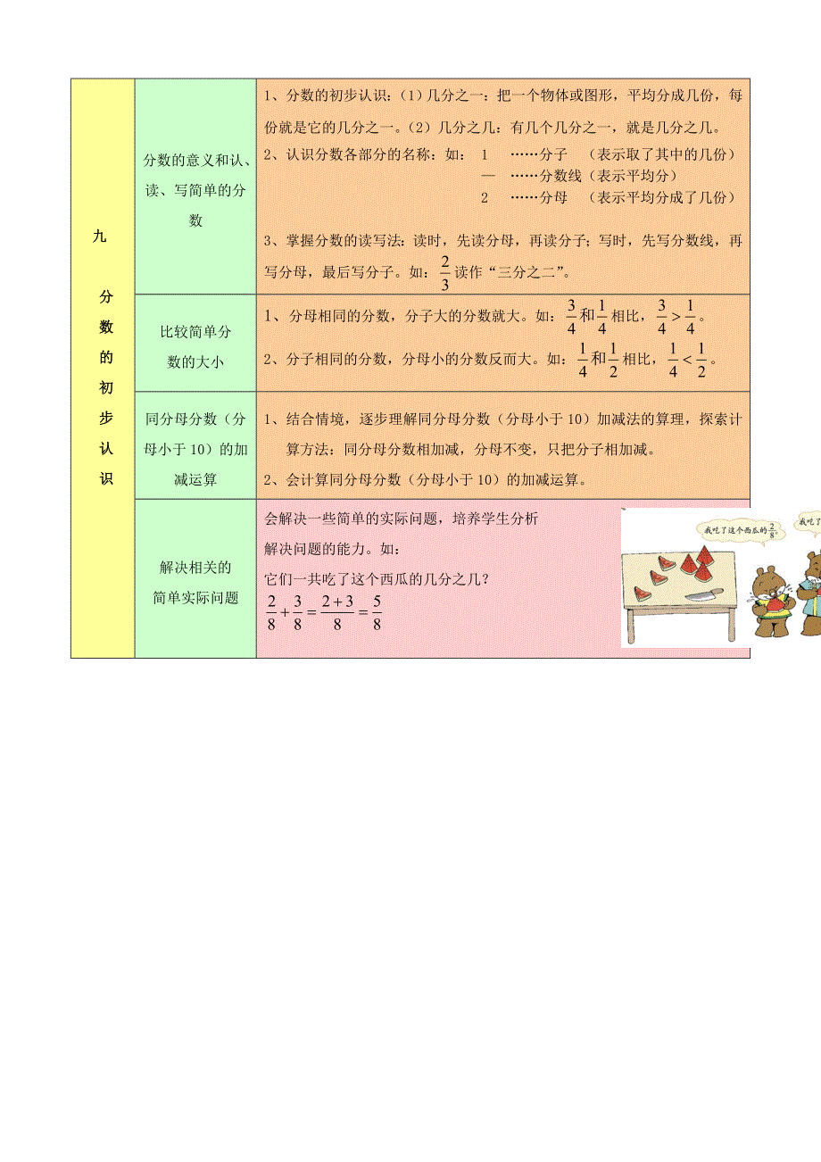 三年级数学下册 教材梳理 数与代数 九 分数的初步认识 冀教版.doc_第1页