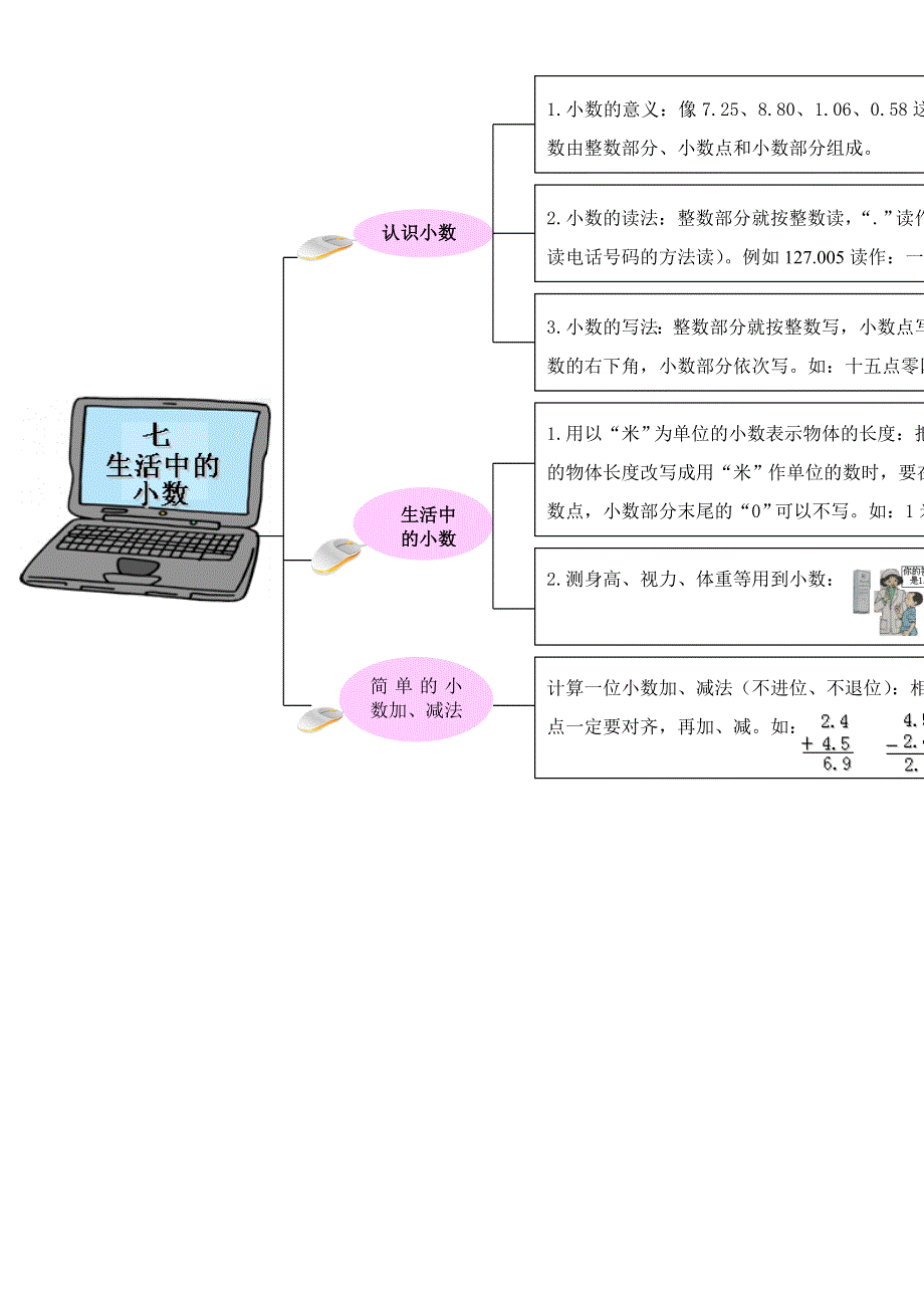 三年级数学下册 教材梳理 数与代数 七 生活中的小数 冀教版.doc_第1页