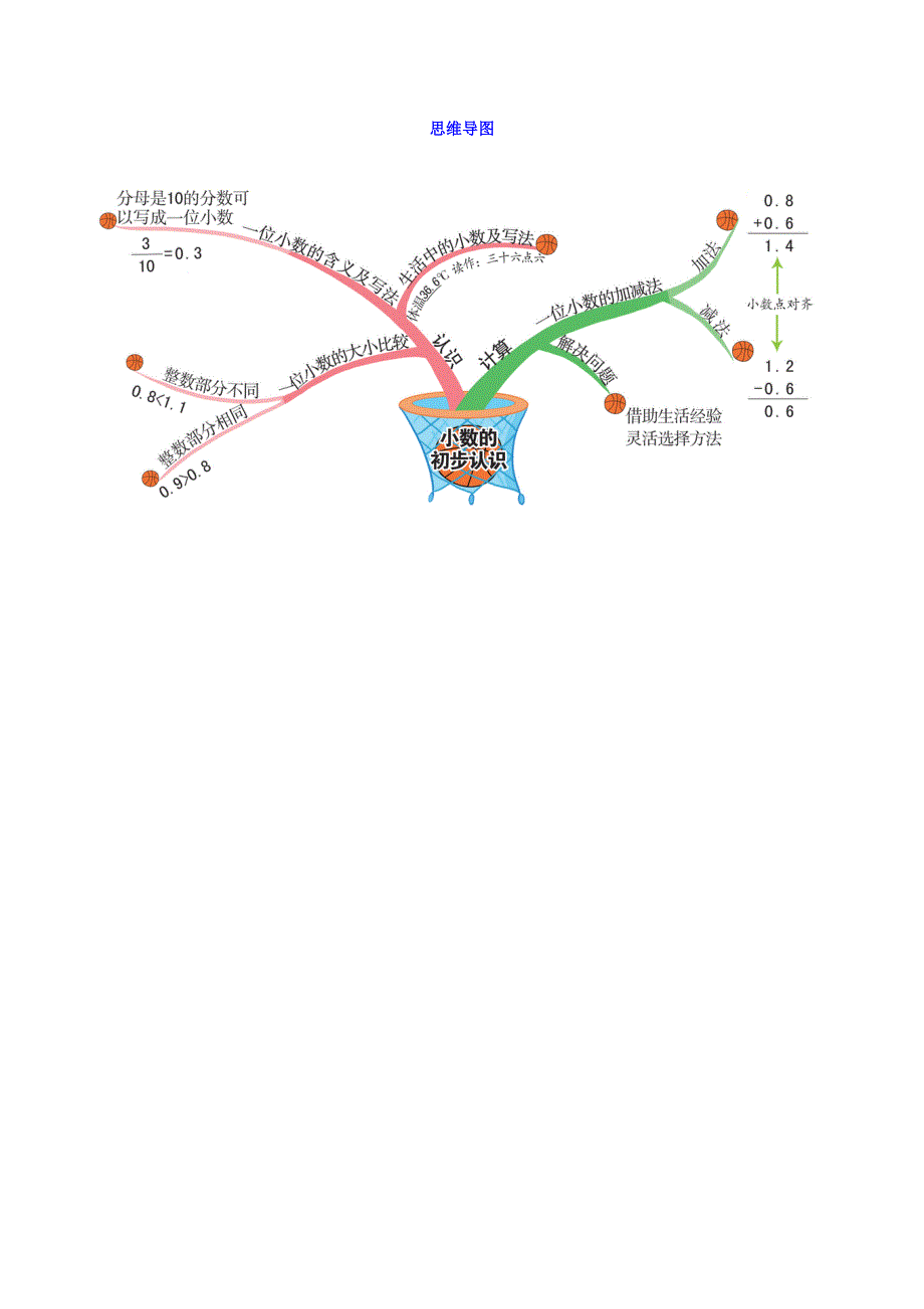 三年级数学下册 7 小数的初步认识思维导图 新人教版.doc_第1页