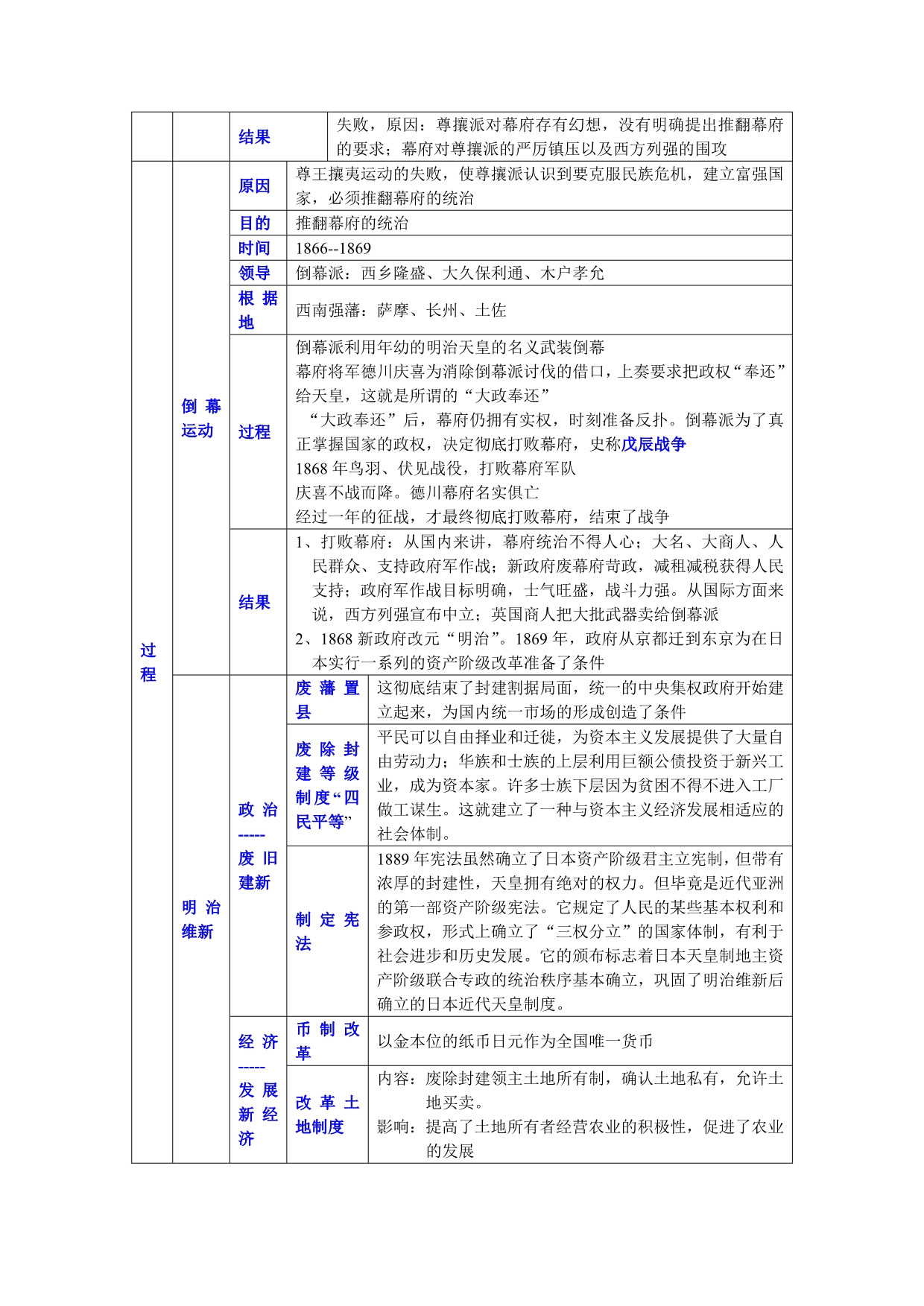 四川省古蔺县中学高中历史(人民版选修1)知识点归纳与总结：第8单元日本明治维新.doc_第2页