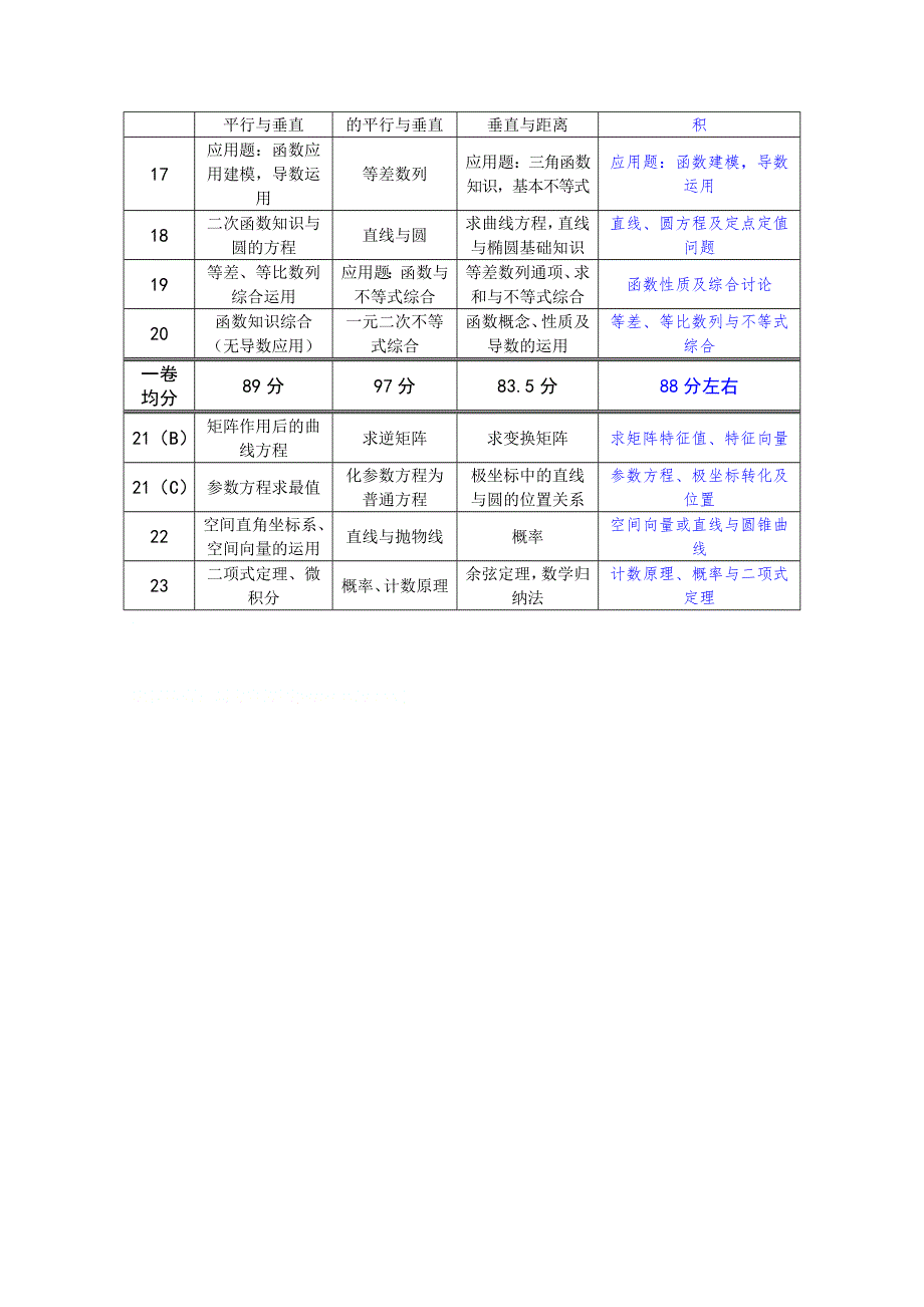 2011年江苏高考数学命题研究.doc_第3页